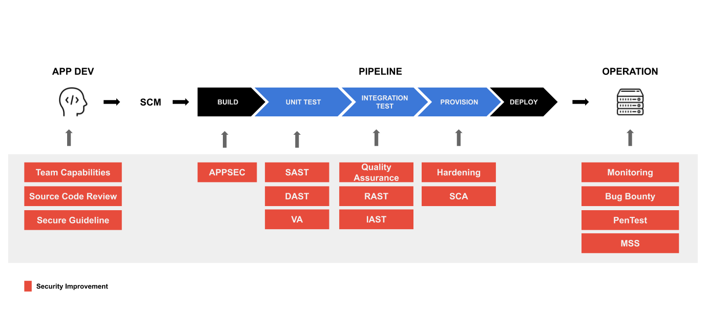 DevSecOps for secure development methodology and process